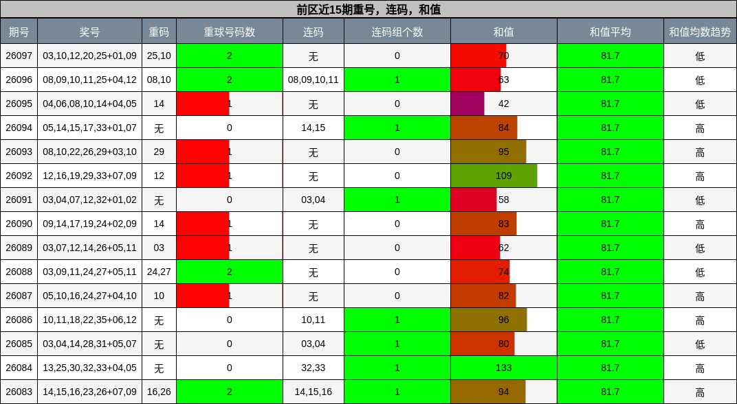重号分析,连码分析,和值分析