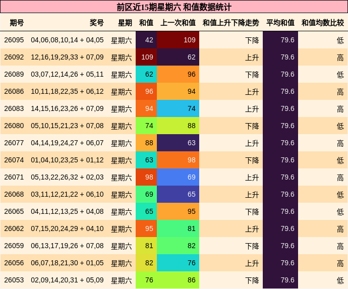 和值分析