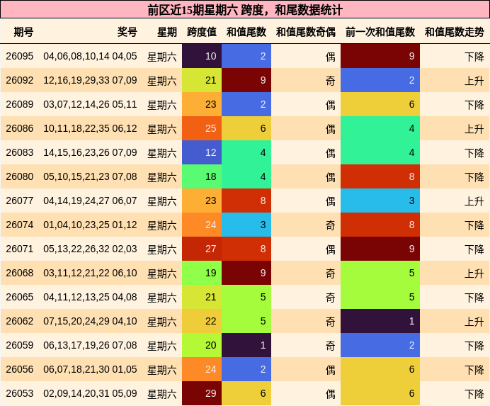 跨度分析,和尾分析