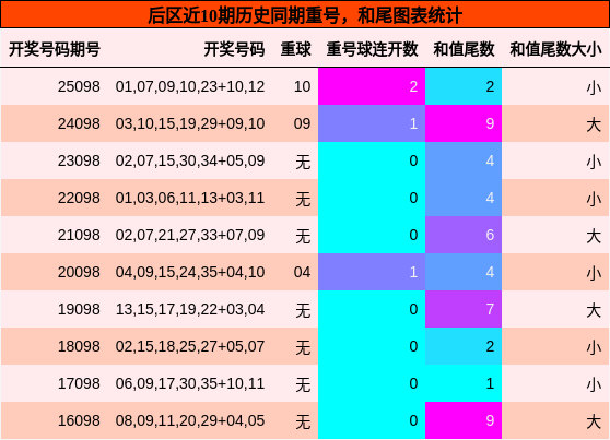 重号分析,和尾分析