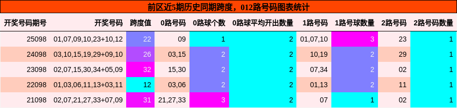 跨度分析,012路号码分析