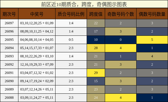 质合分析，跨度分析，奇偶分析