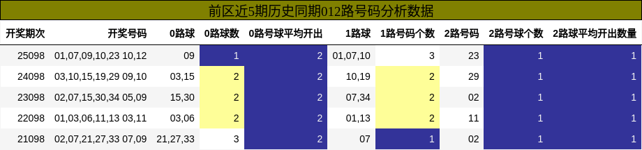 前区近5期历史同期012路号码分析数据