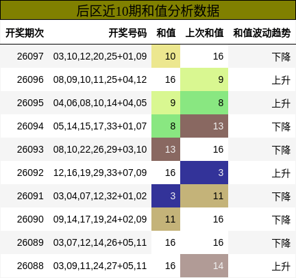 后区近10期和值分析数据