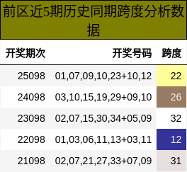 前区近5期历史同期跨度分析数据