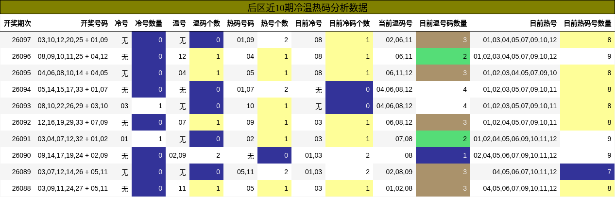 后区近10期冷温热码分析数据