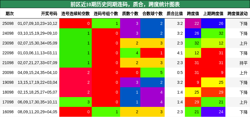 连码分析，质合分析，跨度分析