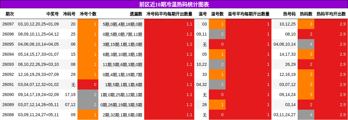 前区冷温热码统计图表