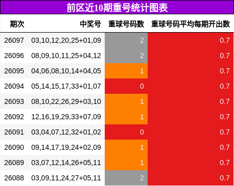 前区重号统计图表