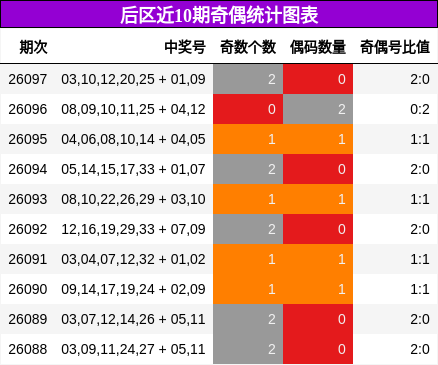 后区奇偶统计图表