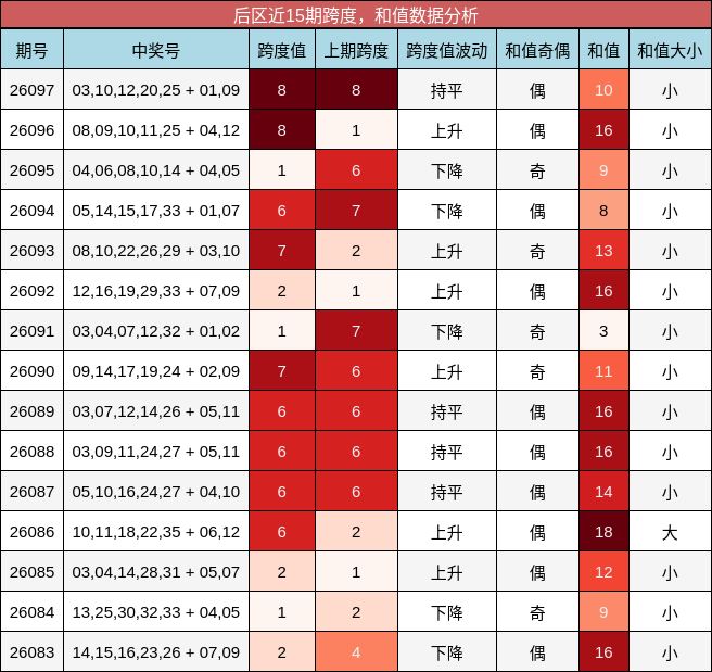 后区近15期跨度，和值数据分析