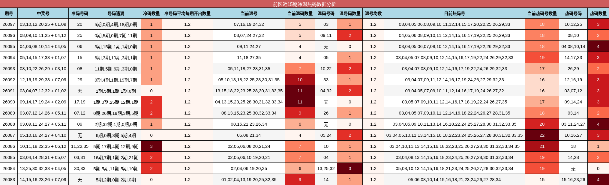 前区近15期冷温热码数据分析