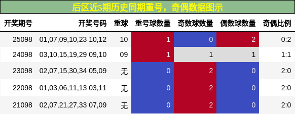 重号分析，奇偶分析