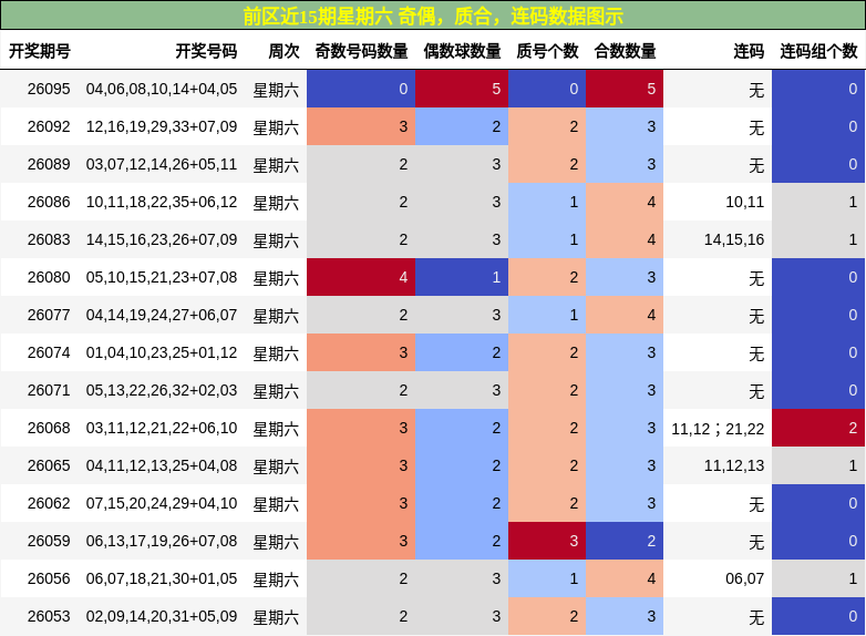 奇偶分析，质合分析，连码分析