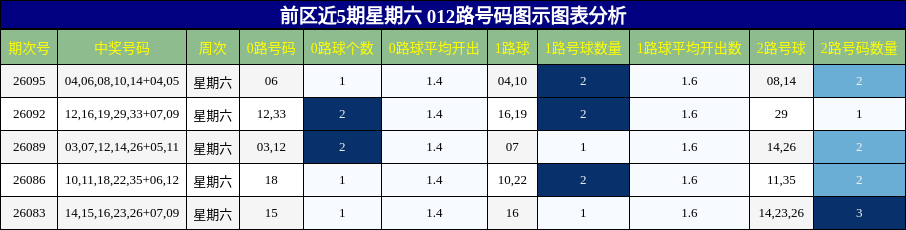 前区近5期星期六 012路号码图示图表分析