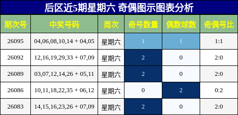 后区近5期星期六 奇偶图示图表分析