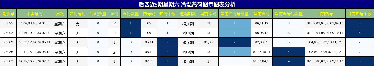 后区近5期星期六 冷温热码图示图表分析