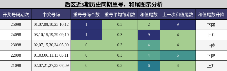 重号分析，和尾分析