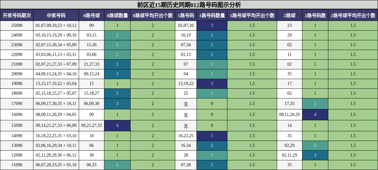 012路号码分析