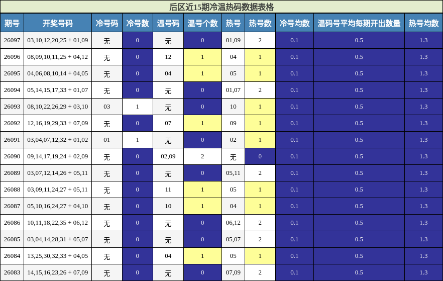 冷温热码分析