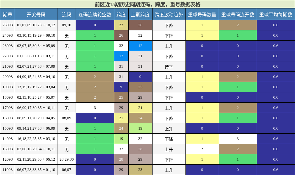 连码分析,跨度分析,重号分析