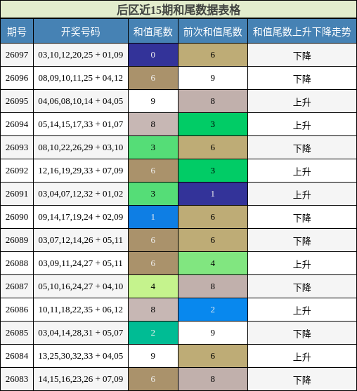 和尾分析