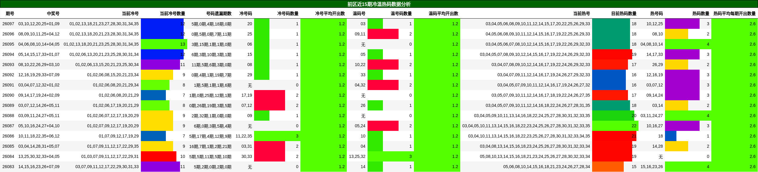 冷温热码分析