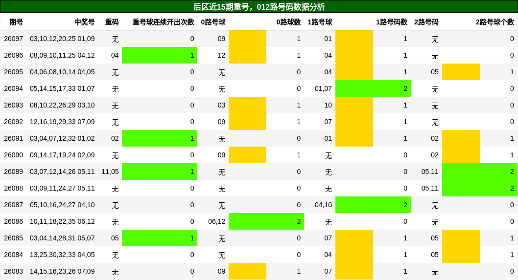 重号分析，012路号码分析