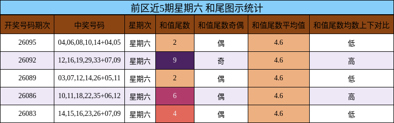 和尾分析