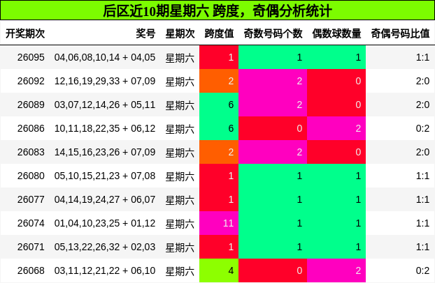 跨度分析，奇偶分析
