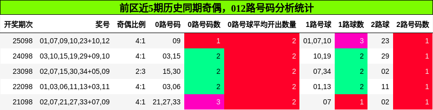 奇偶分析，012路号码分析