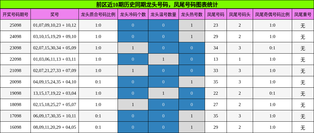 龙头号码分析，凤尾号码分析