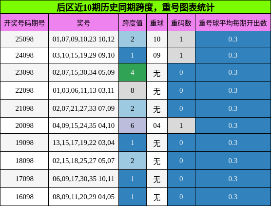 跨度分析，重号分析