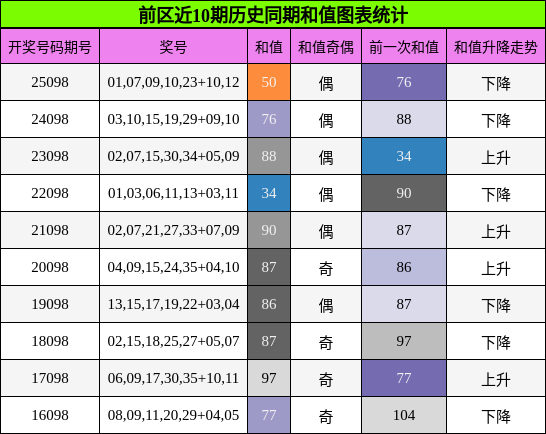 和值分析