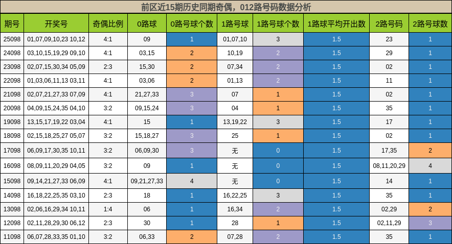 奇偶分析,012路号码分析