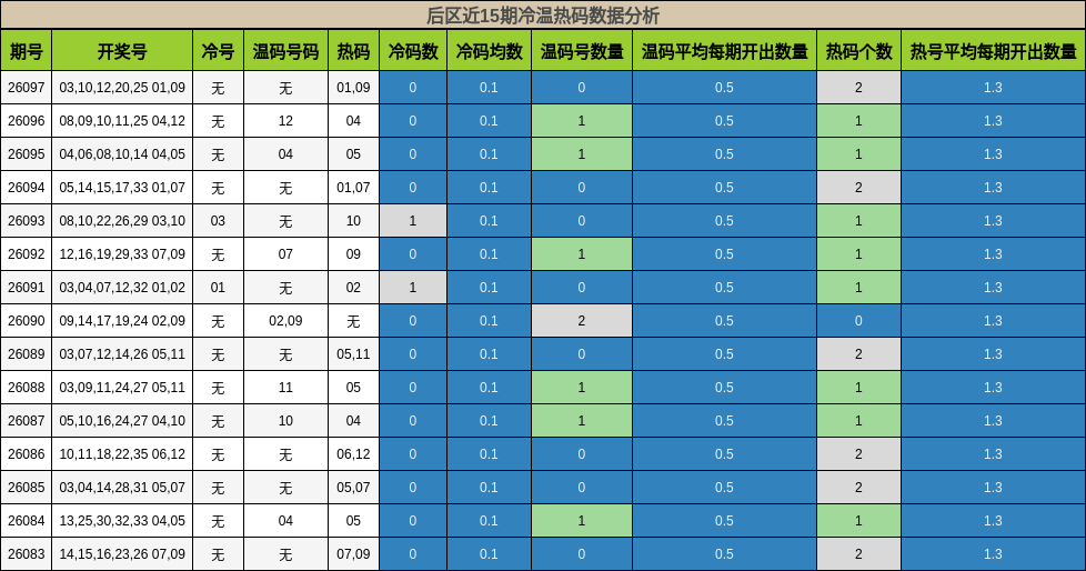 冷温热码分析
