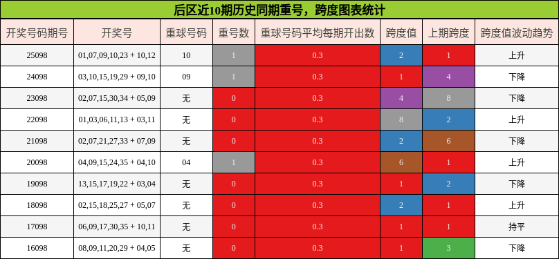 重号分析，跨度分析
