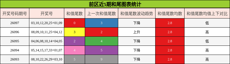 和尾分析