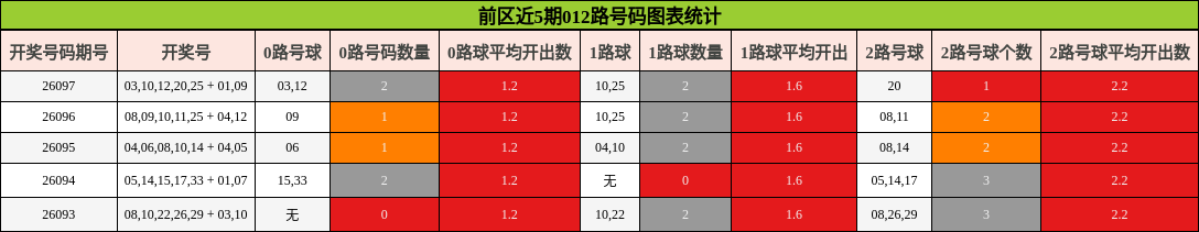 012路号码分析