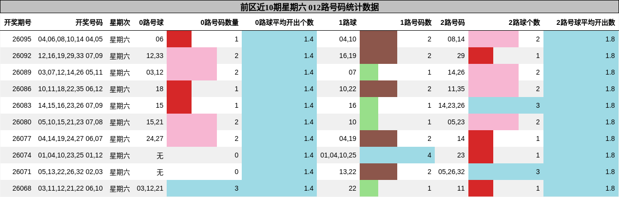 前区近10期星期六 012路号码统计数据