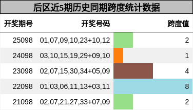 后区近5期历史同期跨度统计数据