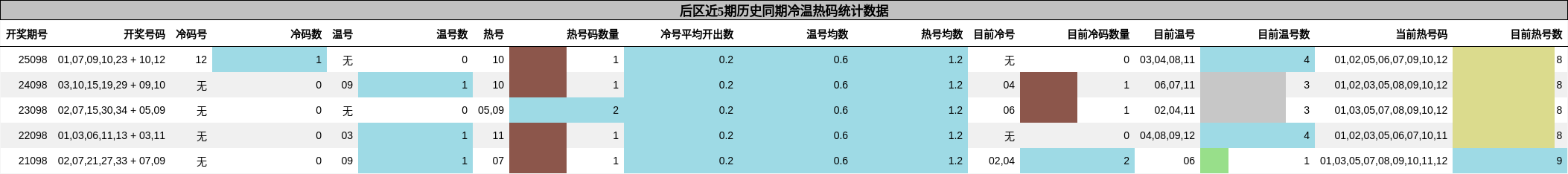 后区近5期历史同期冷温热码统计数据