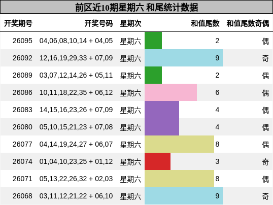前区近10期星期六 和尾统计数据