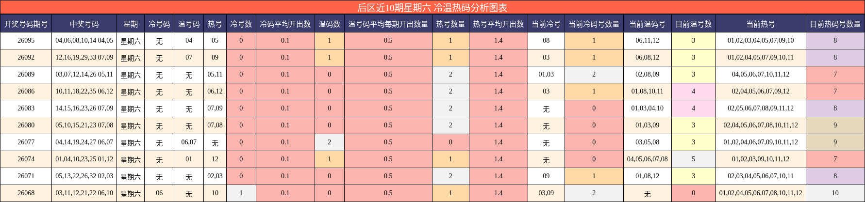 后区近10期星期六 冷温热码分析图表