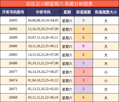 后区近10期星期六 和尾分析图表
