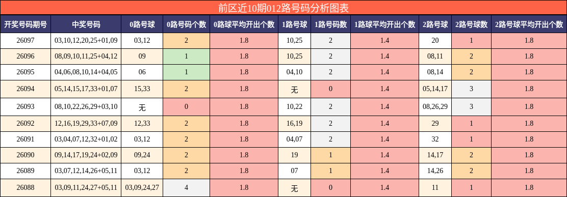 前区近10期012路号码分析图表