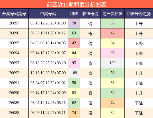 前区近10期和值分析图表