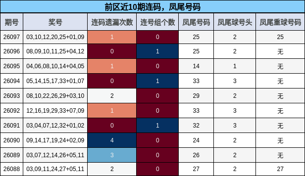 前区近10期连码，凤尾号码