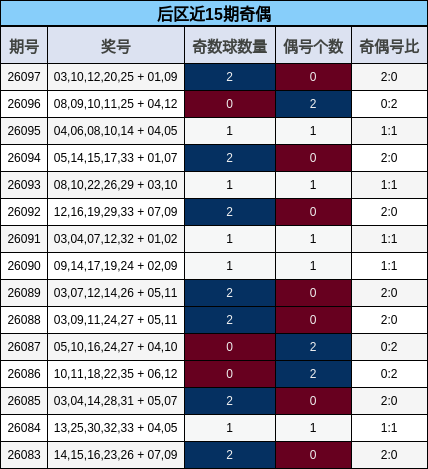 后区近15期奇偶