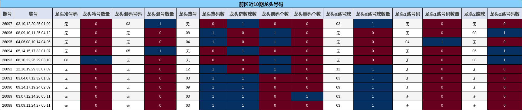 前区近10期龙头号码